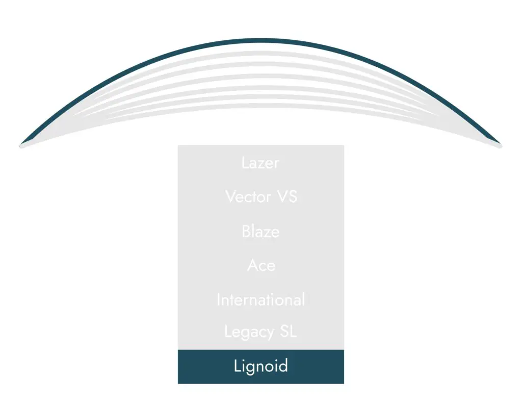 Taylor Lignoid Trajectory Guide